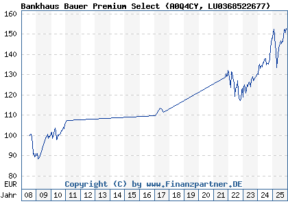 Chart: Bankhaus Bauer Premium Select (A0Q4CY LU0368522677)