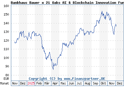 Chart: Bankhaus Bauer x 21 Oaks AI & Blockchain Innovation Fund P (A3EKRN DE000A3EKRN0)