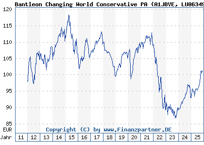 Chart: Bantleon Changing World Conservative PA (A1JBVE LU0634998545)