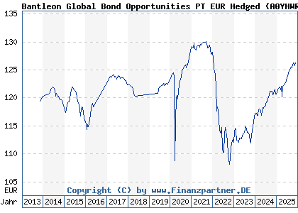 Chart: Bantleon Global Bond Opportunities PT EUR Hedged (A0YHWR LU0458988812)