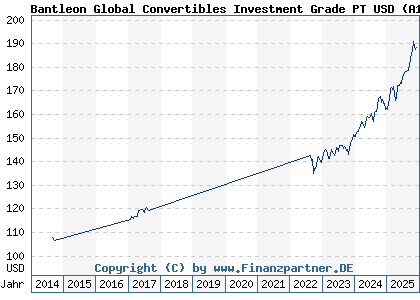 Chart: Bantleon Global Convertibles Investment Grade PT USD (A1W6LP LU0458985982)