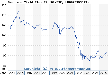 Chart: Bantleon Yield Plus PA (A1W5SC LU0973995813)