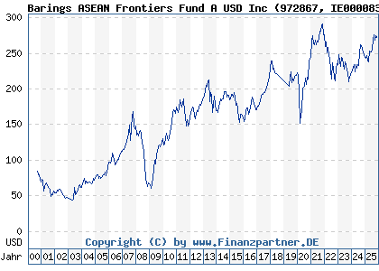Chart: Barings ASEAN Frontiers Fund A USD Inc (972867 IE0000830236)