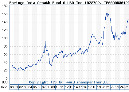 Chart: Barings Asia Growth Fund A USD Inc (972792 IE0000830129)
