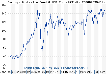 Chart: Barings Australia Fund A USD Inc (973149 IE0000829451)