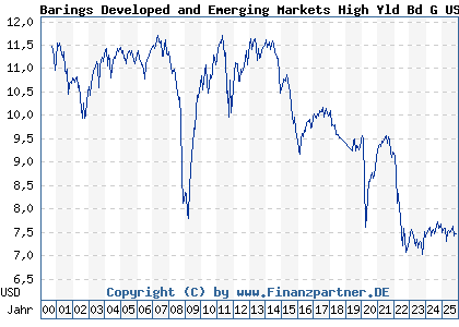 Chart: Barings Developed and Emerging Markets High Yld Bd G USD Inc (972841 IE0000835953)