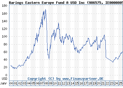 Chart: Barings Eastern Europe Fund A USD Inc (986575 IE0000805634)