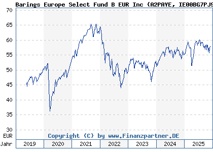 Chart: Barings Europe Select Fund B EUR Inc (A2PAYE IE00BG7PJ914)