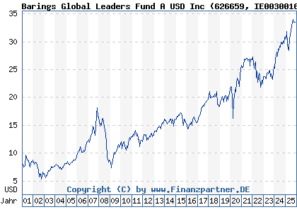 Chart: Barings Global Leaders Fund A USD Inc (626659 IE0030016244)