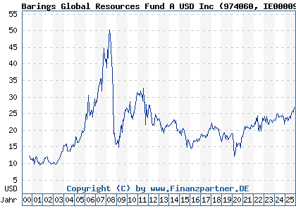 Chart: Barings Global Resources Fund A USD Inc (974060 IE0000931182)
