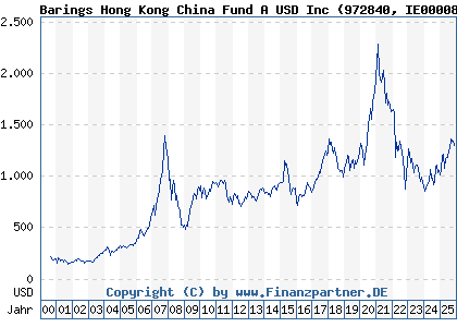 Chart: Barings Hong Kong China Fund A USD Inc (972840 IE0000829238)
