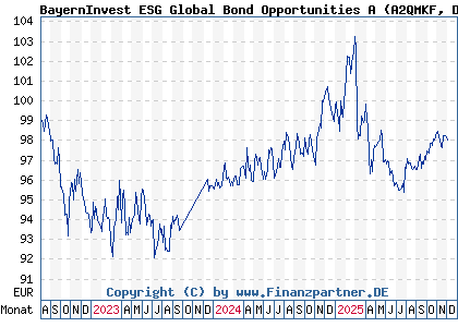 Chart: BayernInvest ESG Global Bond Opportunities A (A2QMKF DE000A2QMKF3)