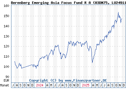 Chart: Berenberg Emerging Asia Focus Fund R A (A3DN75 LU2491195983)