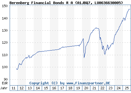 Chart: Berenberg Financial Bonds R A (A1JBQ7 LU0636630005)