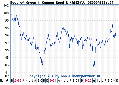Chart: Best of Green & Common Good R (A3E3YJ DE000A3E3YJ2)