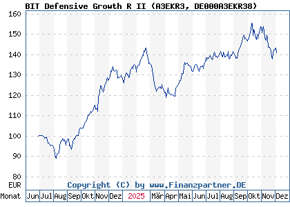 Chart: BIT Defensive Growth R II (A3EKR3 DE000A3EKR38)