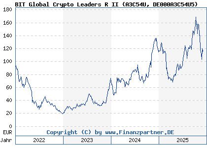 Chart: BIT Global Crypto Leaders R II (A3C54U DE000A3C54U5)
