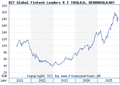Chart: BIT Global Fintech Leaders R I (A2QJLA DE000A2QJLA8)