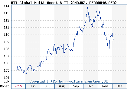 Chart: BIT Global Multi Asset R II (A40J9Z DE000A40J9Z0)
