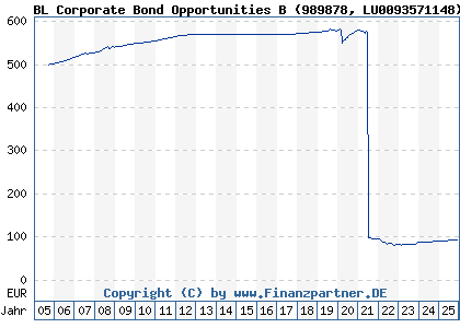 Chart: BL Corporate Bond Opportunities B (989878 LU0093571148)