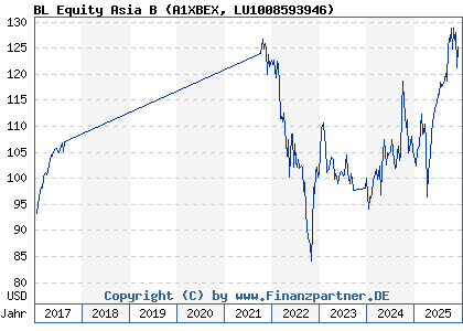 Chart: BL Equity Asia B (A1XBEX LU1008593946)