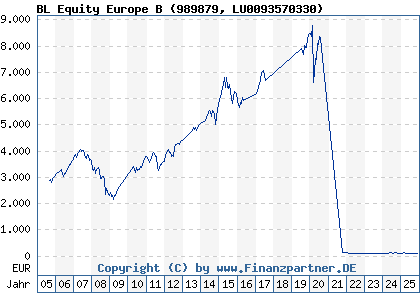 Chart: BL Equity Europe B (989879 LU0093570330)