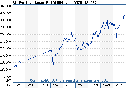 Chart: BL Equity Japan B (A1H541 LU0578148453)