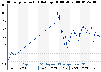 Chart: BL European Small & Mid Caps B (A1J4V0 LU0832875438)