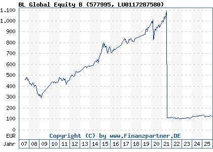 Chart: BL Global Equity B (577995 LU0117287580)