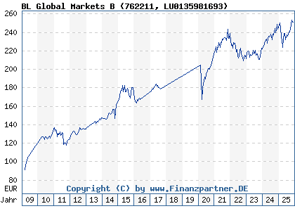 Chart: BL Global Markets B (762211 LU0135981693)