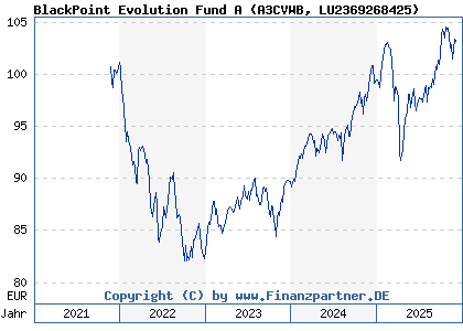 Chart: BlackPoint Evolution Fund A (A3CVWB LU2369268425)