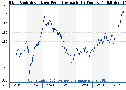 Chart: BlackRock Advantage Emerging Markets Equity A USD Acc (A2JRG2 IE00BDDRH854)