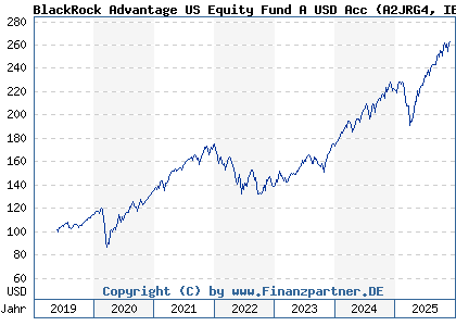 Chart: BlackRock Advantage US Equity Fund A USD Acc (A2JRG4 IE00BDDRH524)
