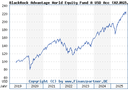 Chart: BlackRock Advantage World Equity Fund A USD Acc (A2JRG5 IE00BDDRHD06)