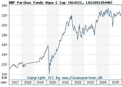 Chart: BNP Paribas Funds Aqua C Cap (A14XZ1 LU1165135440)