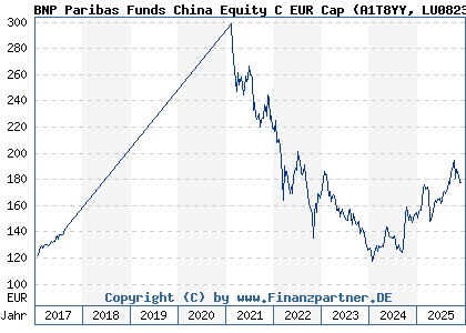 Chart: BNP Paribas Funds China Equity C EUR Cap (A1T8YY LU0823425839)