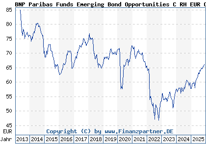 Chart: BNP Paribas Funds Emerging Bond Opportunities C RH EUR Cap (A1T8TA LU0823389423)