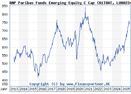 Chart: BNP Paribas Funds Emerging Equity C Cap (A1T8WT LU0823413587)