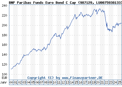 Chart: BNP Paribas Funds Euro Bond C Cap (987129 LU0075938133)