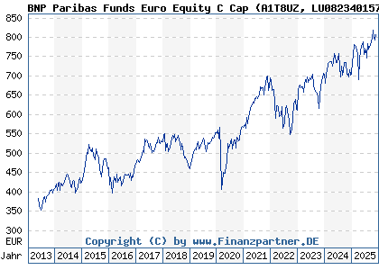 Chart: BNP Paribas Funds Euro Equity C Cap (A1T8UZ LU0823401574)