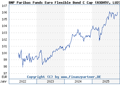 Chart: BNP Paribas Funds Euro Flexible Bond C Cap (A3DH5V LU2355554416)