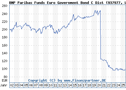 Chart: BNP Paribas Funds Euro Government Bond C Dist (937977 LU0111547609)
