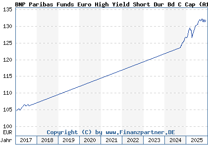 Chart: BNP Paribas Funds Euro High Yield Short Dur Bd C Cap (A14TJD LU1022394404)