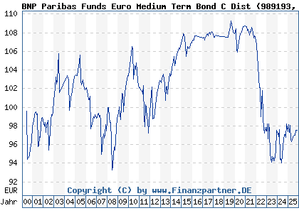 Chart: BNP Paribas Funds Euro Medium Term Bond C Dist (989193 LU0086914446)