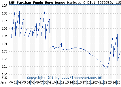 Chart: BNP Paribas Funds Euro Money Markets C Dist (972560 LU0083137926)