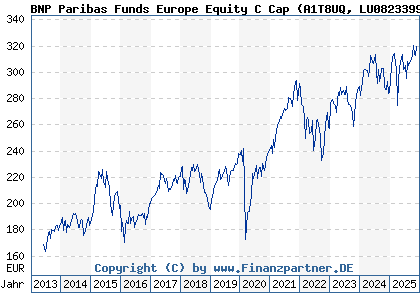 Chart: BNP Paribas Funds Europe Equity C Cap (A1T8UQ LU0823399810)