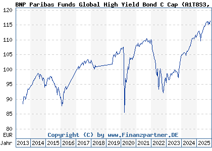 Chart: BNP Paribas Funds Global High Yield Bond C Cap (A1T8S3 LU0823388615)