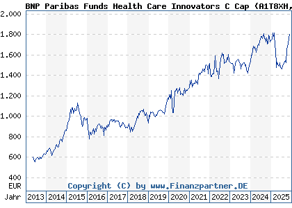 Chart: BNP Paribas Funds Health Care Innovators C Cap (A1T8XH LU0823416762)
