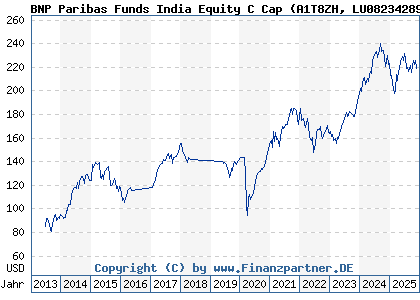 Chart: BNP Paribas Funds India Equity C Cap (A1T8ZH LU0823428932)
