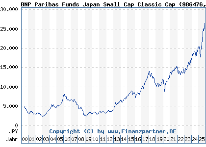 Chart: BNP Paribas Funds Japan Small Cap Classic Cap (986476 LU0069970746)